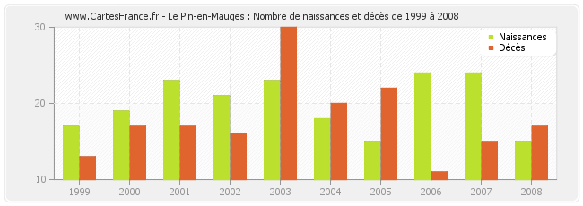 Le Pin-en-Mauges : Nombre de naissances et décès de 1999 à 2008